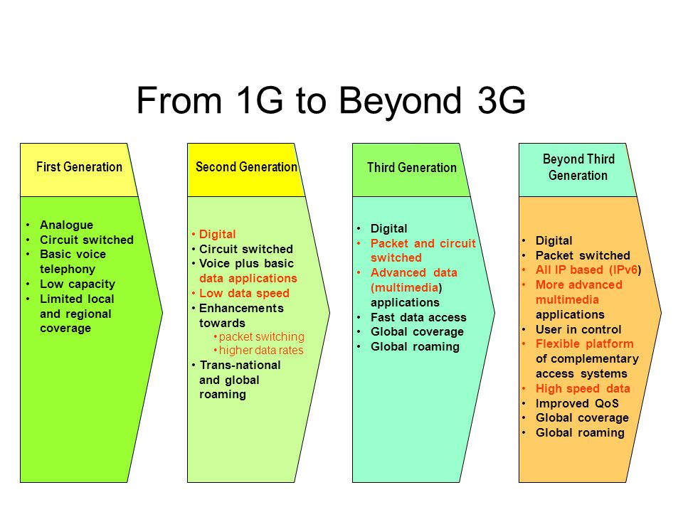 From 1G to Beyond 3G First Generation Analogue Circuit switched Basic voice telephony Low capacity Limited local and regional coverage Second Generation Digital Circuit switched Voice plus basic data applications Low data speed Enhancements towards packet switching higher data rates Trans-national and global roaming Digital Packet and circuit switched Advanced data (multimedia) applications Fast data access Global coverage Global roaming Third Generation Beyond Third Generation Digital Packet switched All IP based (IPv6) More advanced multimedia applications User in control Flexible platform of complementary access systems High speed data Improved QoS Global coverage Global roaming
