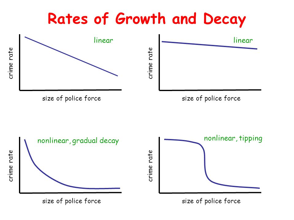 size of police force crime rate linear size of police force crime rate linear size of police force crime rate size of police force crime rate nonlinear, gradual decay nonlinear, tipping Rates of Growth and Decay