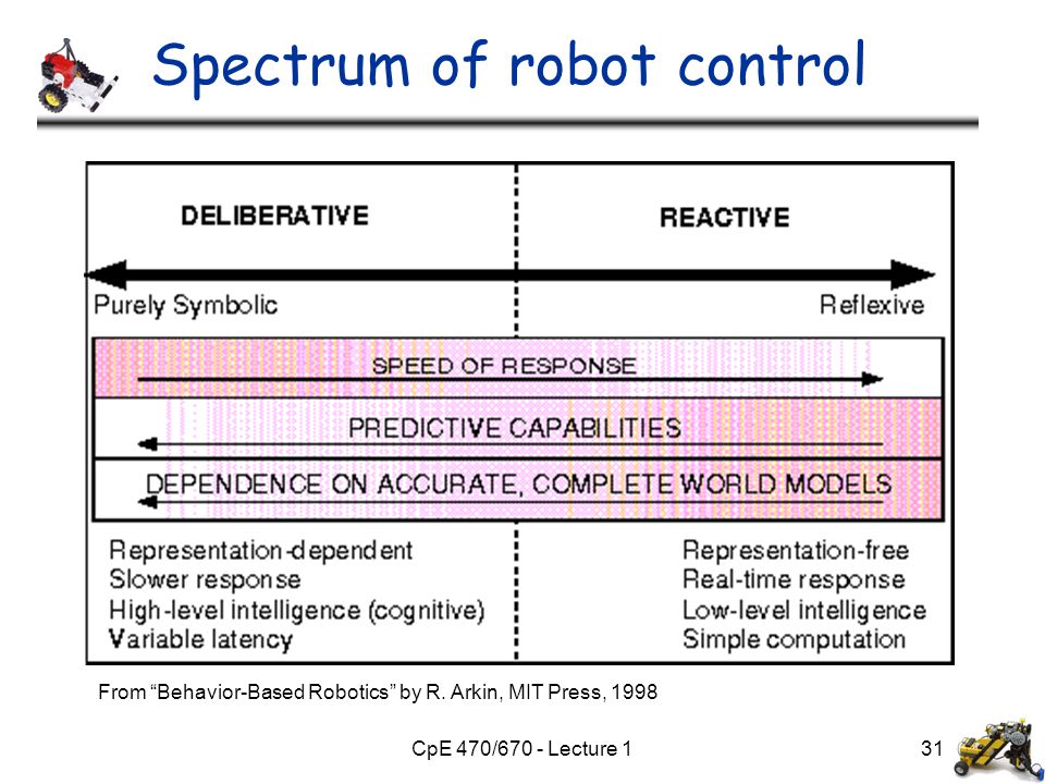 CpE 470/670 - Lecture 131 Spectrum of robot control From Behavior-Based Robotics by R.