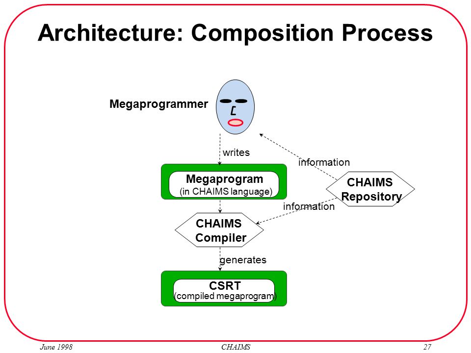 June 1998 CHAIMS27 writes Architecture: Composition Process Megaprogrammer CSRT (compiled megaprogram) Megaprogram (in CHAIMS language) CHAIMS Compiler generates CHAIMS Repository information