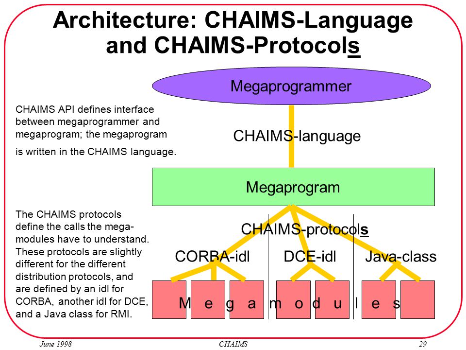 June 1998 CHAIMS29 Architecture: CHAIMS-Language and CHAIMS-Protocols Megaprogram Megaprogrammer M e g a m o d u l e s CHAIMS-language CHAIMS-protocols CORBA-idlDCE-idlJava-class CHAIMS API defines interface between megaprogrammer and megaprogram; the megaprogram is written in the CHAIMS language.