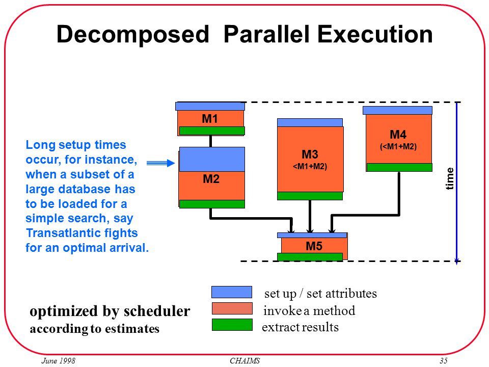 June 1998 CHAIMS35 Decomposed Parallel Execution time M1 M4 (<M1+M2) M5 M2 M3 <M1+M2) optimized by scheduler according to estimates invoke a method extract results set up / set attributes Long setup times occur, for instance, when a subset of a large database has to be loaded for a simple search, say Transatlantic fights for an optimal arrival.