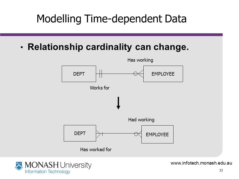 33 Modelling Time-dependent Data Relationship cardinality can change.