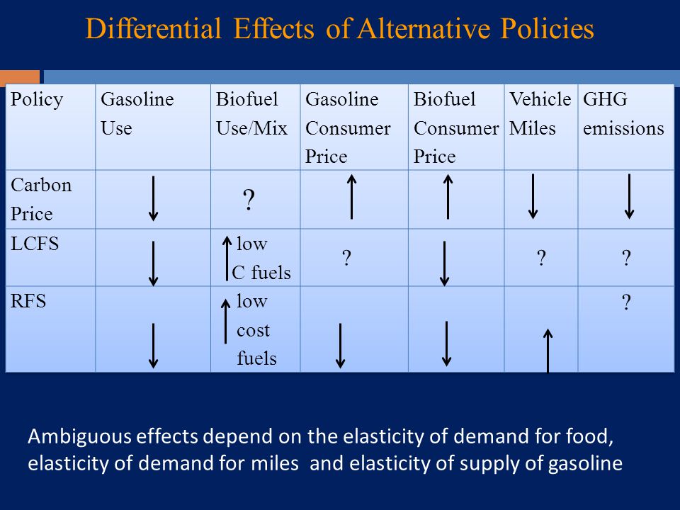 Differential Effects of Alternative Policies Ambiguous effects depend on the elasticity of demand for food, elasticity of demand for miles and elasticity of supply of gasoline