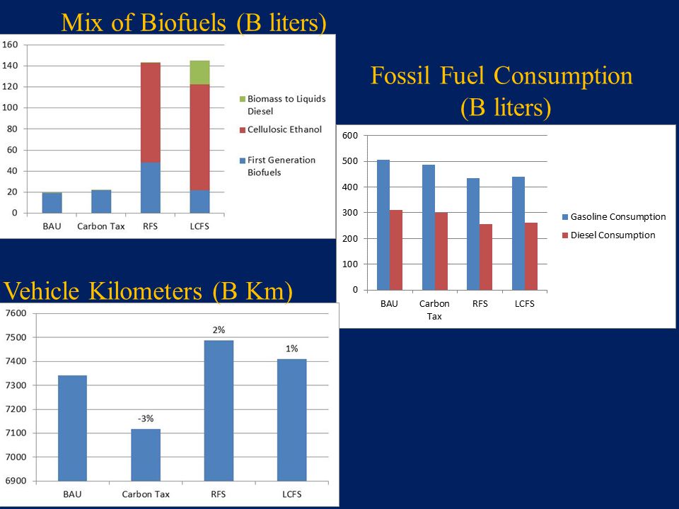 Mix of Biofuels (B liters) Fossil Fuel Consumption (B liters) Vehicle Kilometers (B Km)