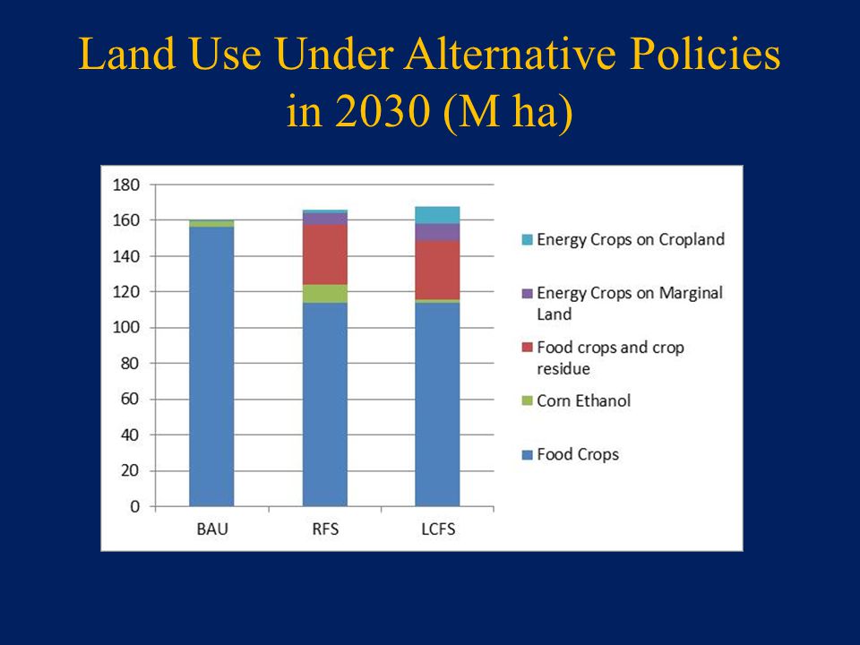 Land Use Under Alternative Policies in 2030 (M ha)