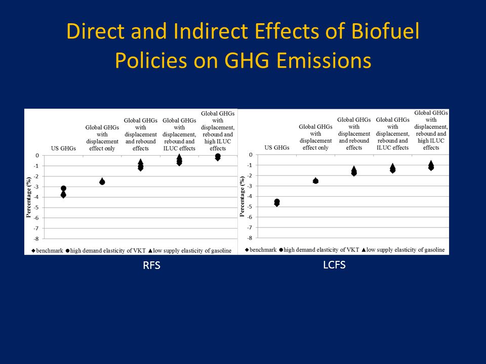 Direct and Indirect Effects of Biofuel Policies on GHG Emissions RFS LCFS