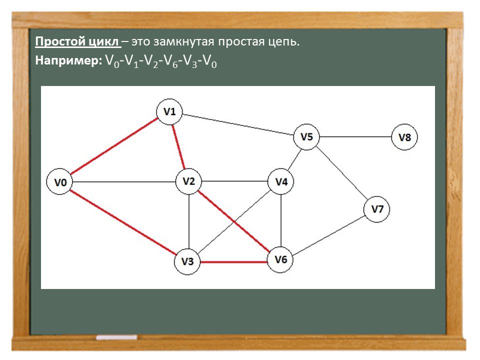 Цепь графа пример. Графы простой цикл. Цепь в дискретной математике. Простая цепь в графе. Маршруты цепи циклы графа.