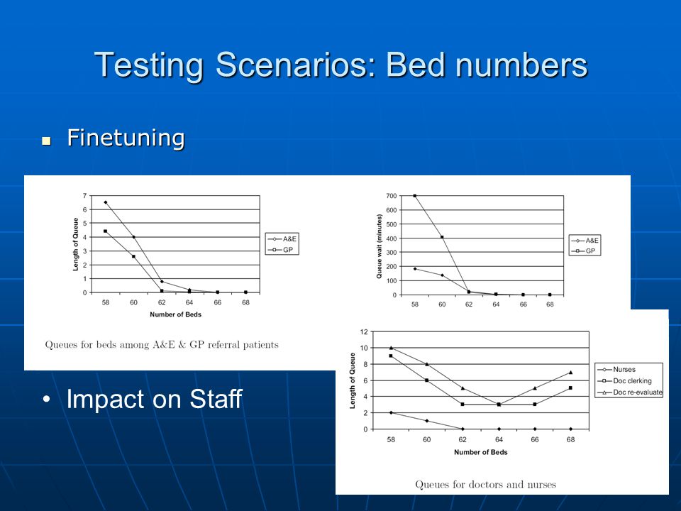 Testing Scenarios: Bed numbers Finetuning Finetuning Impact on Staff