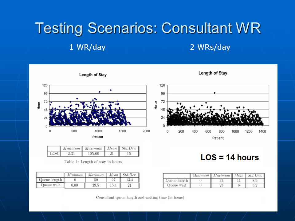 Testing Scenarios: Consultant WR 1 WR/day2 WRs/day