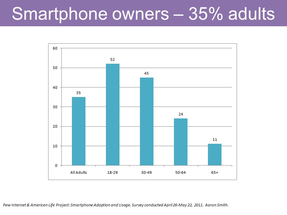 Smartphone owners – 35% adults Pew Internet & American Life Project: Smartphone Adoption and Usage.