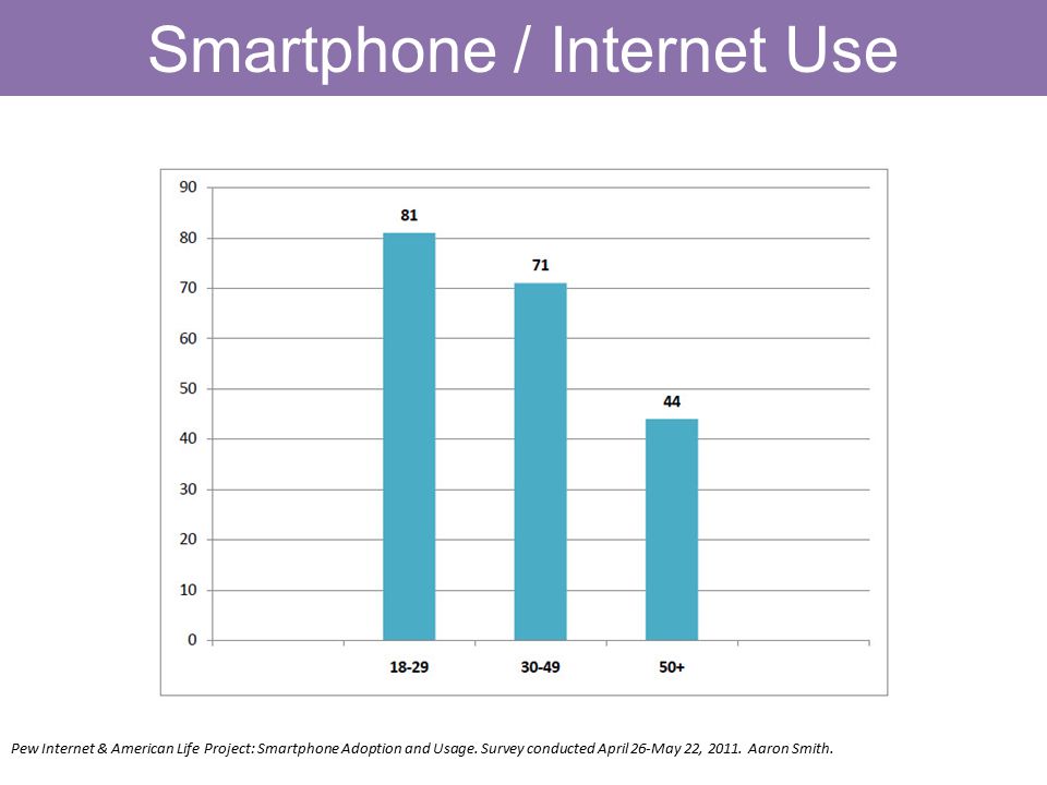 Smartphone / Internet Use Pew Internet & American Life Project: Smartphone Adoption and Usage.