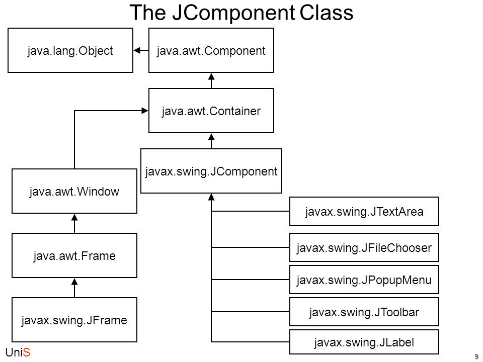 Java component. Иерархия классов AWT java. Swing иерархия. Компоненты Swing java. JCOMPONENT java описание.