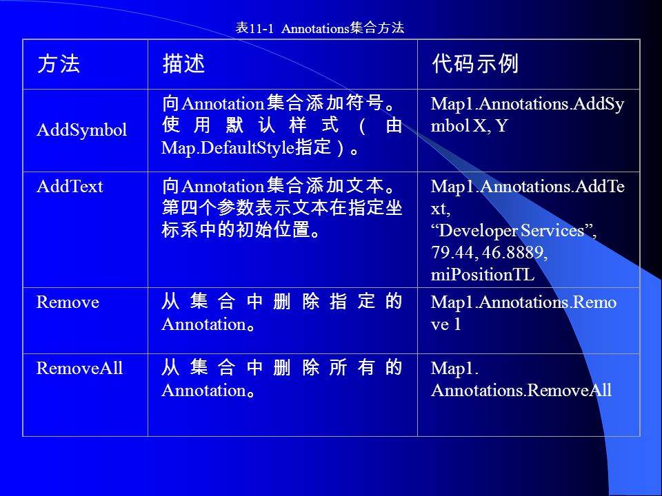 方法描述代码示例 AddSymbol 向 Annotation 集合添加符号。 使用默认样式（由 Map.DefaultStyle 指定）。 Map1.Annotations.AddSy mbol X, Y AddText 向 Annotation 集合添加文本。 第四个参数表示文本在指定坐 标系中的初始位置。 Map1.Annotations.AddTe xt, Developer Services , 79.44, , miPositionTL Remove 从集合中删除指定的 Annotation 。 Map1.Annotations.Remo ve 1 RemoveAll 从集合中删除所有的 Annotation 。 Map1.