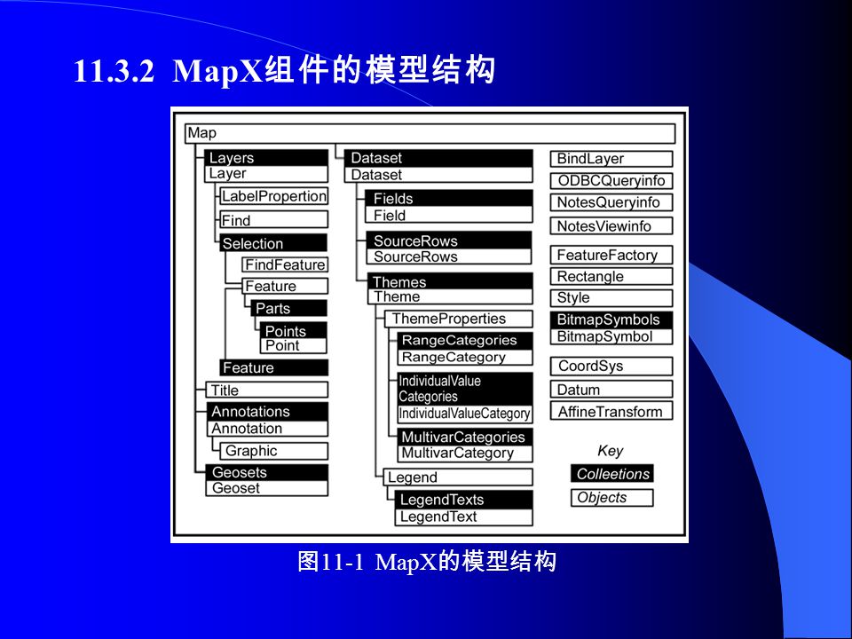 MapX 组件的模型结构 图 11-1 MapX 的模型结构