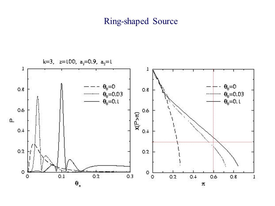 Ring-shaped Source