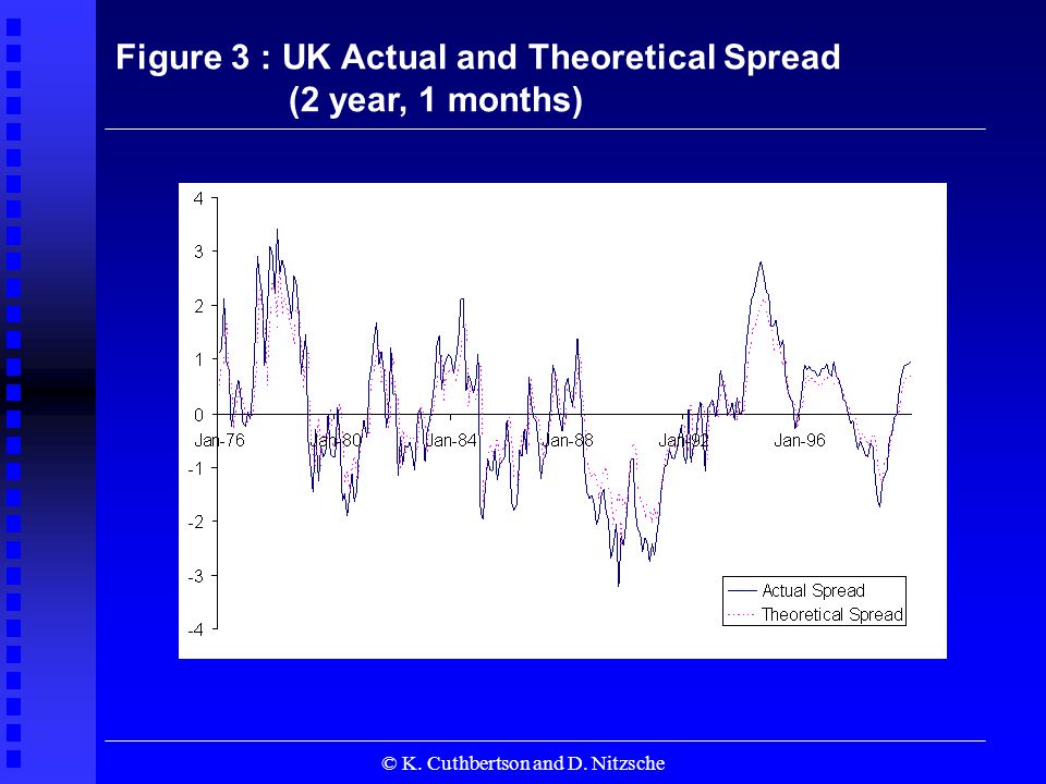 © K. Cuthbertson and D. Nitzsche Figure 3 : UK Actual and Theoretical Spread (2 year, 1 months)
