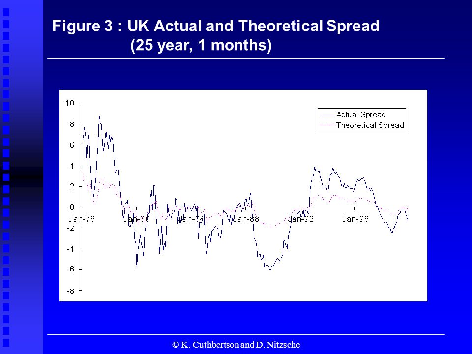 © K. Cuthbertson and D. Nitzsche Figure 3 : UK Actual and Theoretical Spread (25 year, 1 months)