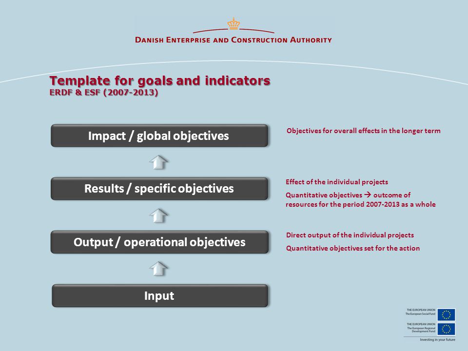 Template for goals and indicators ERDF & ESF ( ) Impact / global objectives Results / specific objectives Output / operational objectives Input Direct output of the individual projects Quantitative objectives set for the action Effect of the individual projects Quantitative objectives  outcome of resources for the period as a whole Objectives for overall effects in the longer term