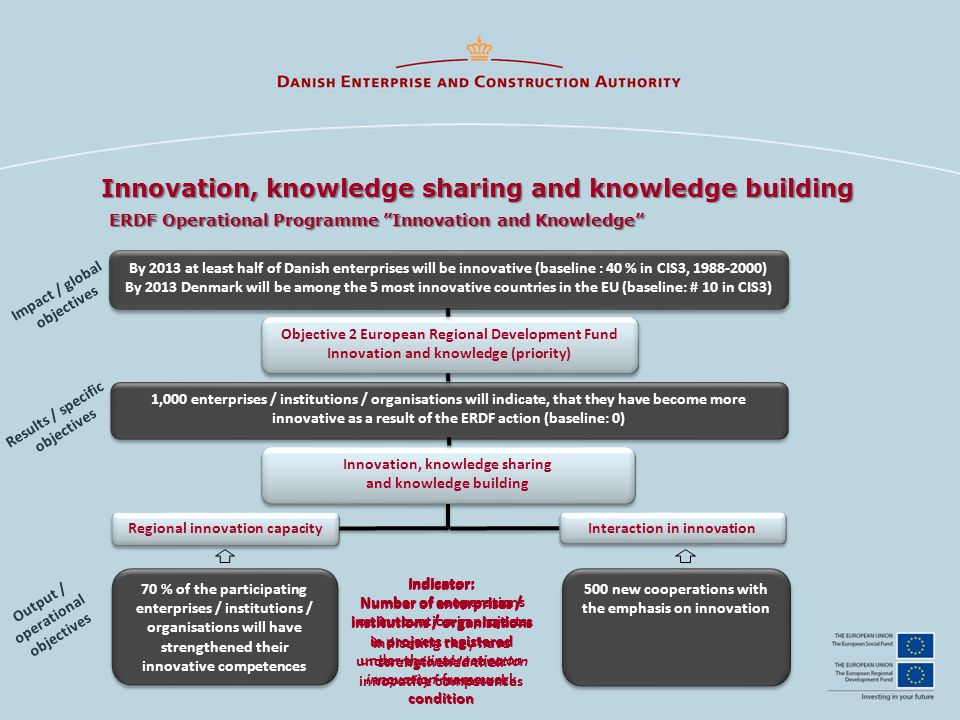 Innovation, knowledge sharing and knowledge building ERDF Operational Programme Innovation and Knowledge By 2013 at least half of Danish enterprises will be innovative (baseline : 40 % in CIS3, ) By 2013 Denmark will be among the 5 most innovative countries in the EU (baseline: # 10 in CIS3) By 2013 at least half of Danish enterprises will be innovative (baseline : 40 % in CIS3, ) By 2013 Denmark will be among the 5 most innovative countries in the EU (baseline: # 10 in CIS3) 1,000 enterprises / institutions / organisations will indicate, that they have become more innovative as a result of the ERDF action (baseline: 0) 70 % of the participating enterprises / institutions / organisations will have strengthened their innovative competences 500 new cooperations with the emphasis on innovation Impact / global objectives Results / specific objectives Output / operational objectives Indicator: Number of enterprises / institutions / organisations indicating they have strengthened their innovative competences Indicator: Number of enterprises / institutions / organisations in projects registered under regional innovation capacity framework condition Indicator: Number of cooperations on innovation in projects Indicator: Number of enterprises / institutions / organisations in projects registered under the interaction on innovation framework condition Objective 2 European Regional Development Fund Innovation and knowledge (priority) Objective 2 European Regional Development Fund Innovation and knowledge (priority) Innovation, knowledge sharing and knowledge building Innovation, knowledge sharing and knowledge building Regional innovation capacity Interaction in innovation