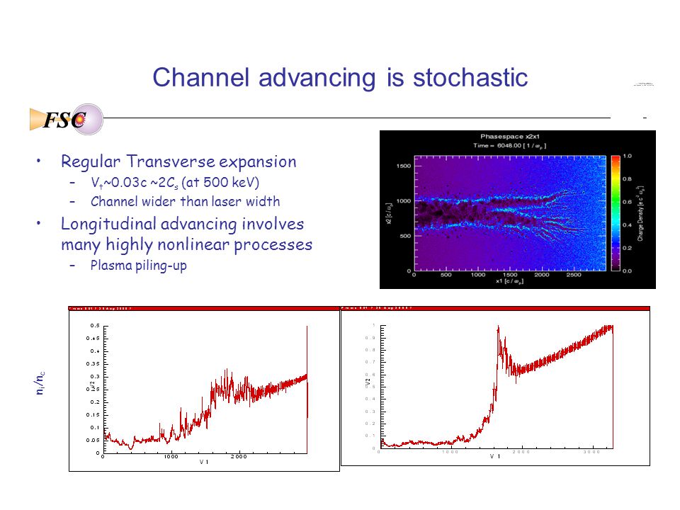 FSC Channel advancing is stochastic Regular Transverse expansion –V t ~0.03c ~2C s (at 500 keV) –Channel wider than laser width Longitudinal advancing involves many highly nonlinear processes –Plasma piling-up n i /n c