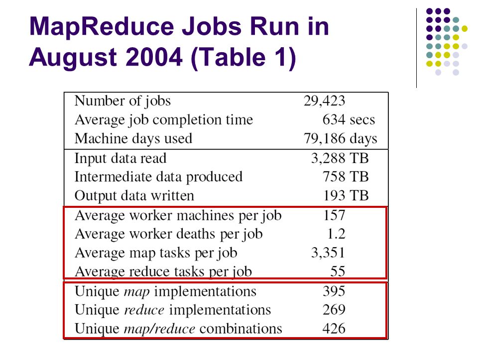 MapReduce Jobs Run in August 2004 (Table 1)