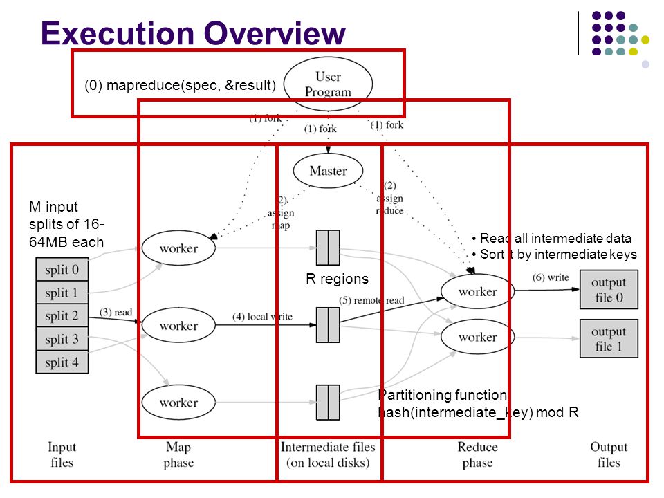 Execution Overview M input splits of MB each Partitioning function hash(intermediate_key) mod R (0) mapreduce(spec, &result) R regions Read all intermediate data Sort it by intermediate keys