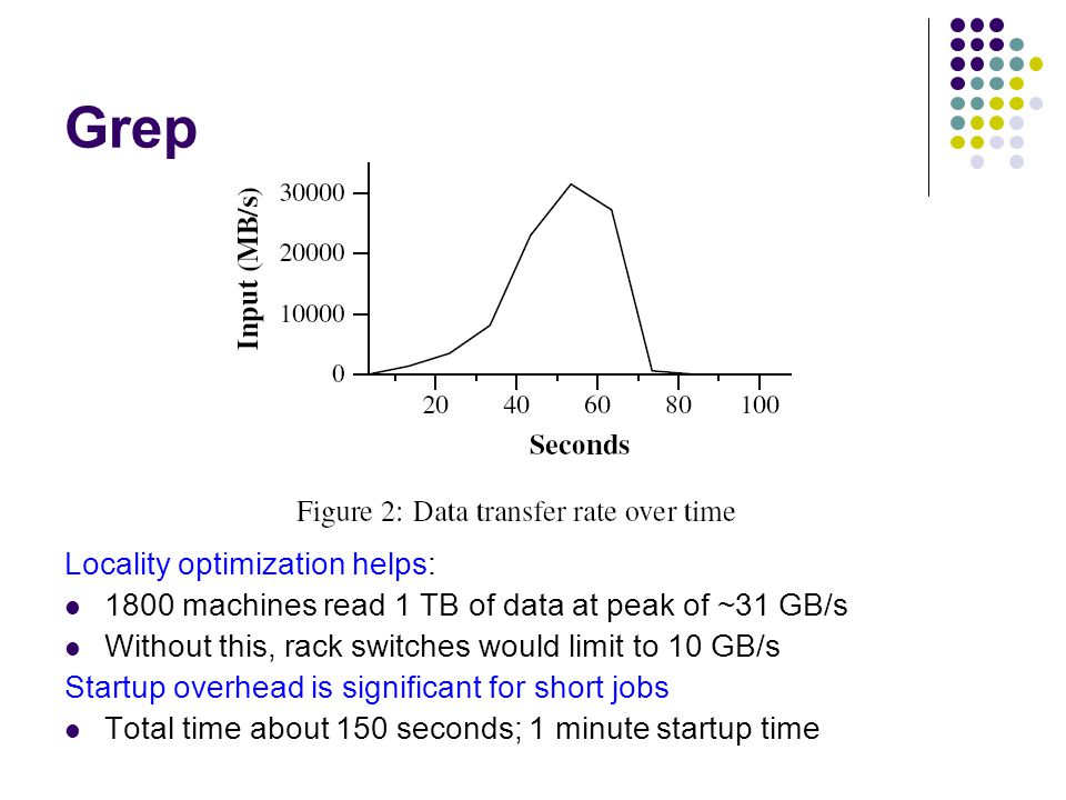 Locality optimization helps: 1800 machines read 1 TB of data at peak of ~31 GB/s Without this, rack switches would limit to 10 GB/s Startup overhead is significant for short jobs Total time about 150 seconds; 1 minute startup time Grep