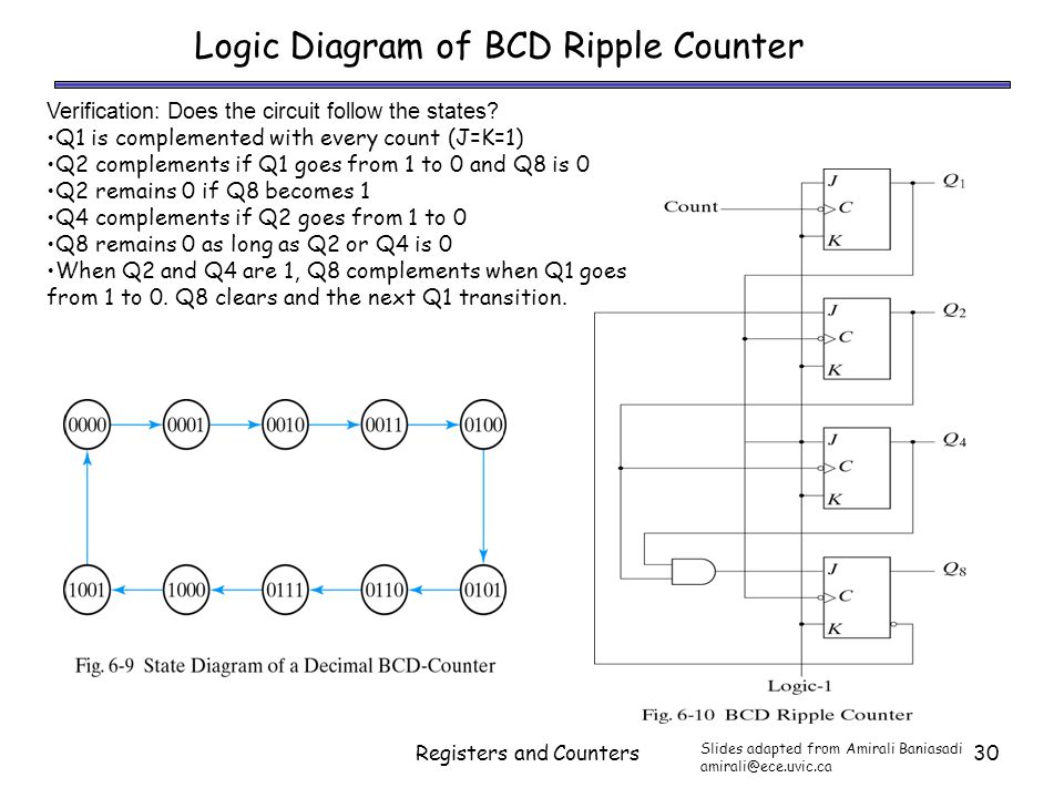 Registers and Counters30 Logic Diagram of BCD Ripple Counter Verification: Does the circuit follow the states.