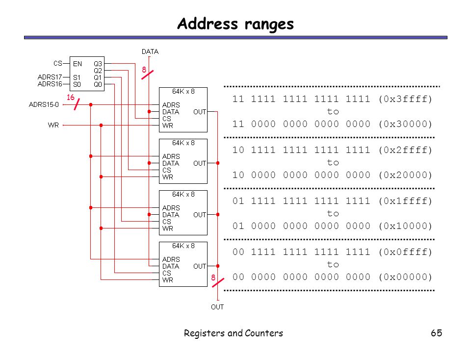 Registers and Counters65 Address ranges (0x3ffff)‏ to (0x30000)‏ (0x2ffff)‏ to (0x20000)‏ (0x1ffff)‏ to (0x10000)‏ (0x0ffff)‏ to (0x00000)‏