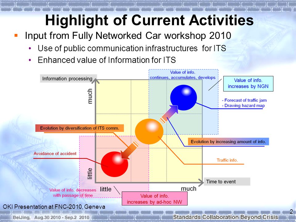 Highlight of Current Activities  Input from Fully Networked Car workshop 2010 Use of public communication infrastructures for ITS Enhanced value of Information for ITS 2 OKI Presentation at FNC-2010, Geneva