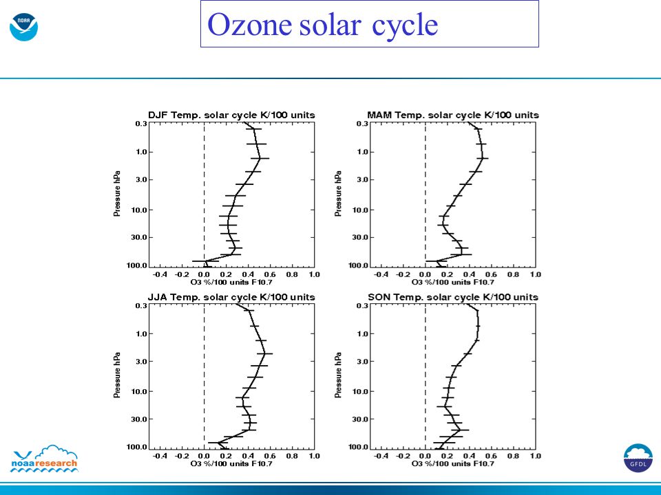 Ozone solar cycle