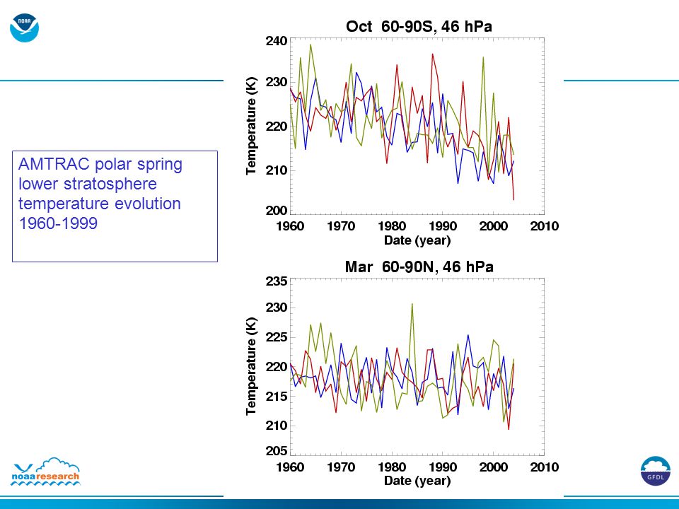 AMTRAC polar spring lower stratosphere temperature evolution