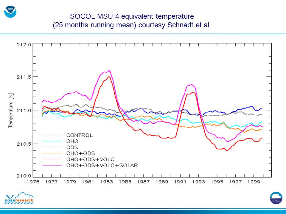 SOCOL MSU-4 equivalent temperature (25 months running mean) courtesy Schnadt et al.