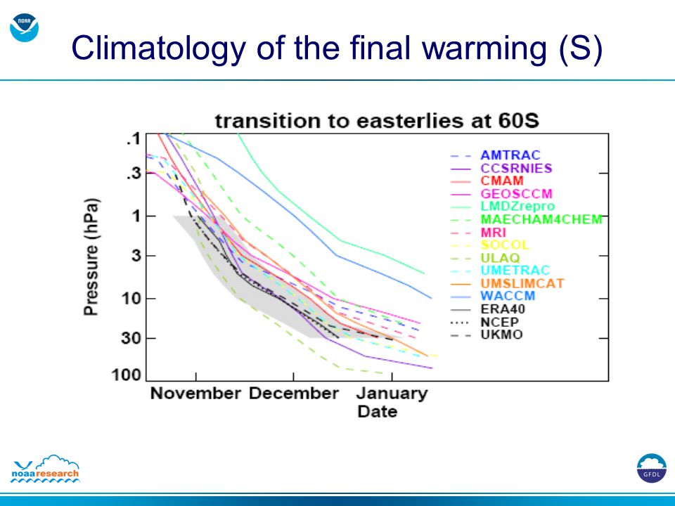 Climatology of the final warming (S)