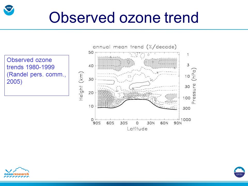 Observed ozone trends (Randel pers. comm., 2005) Observed ozone trend