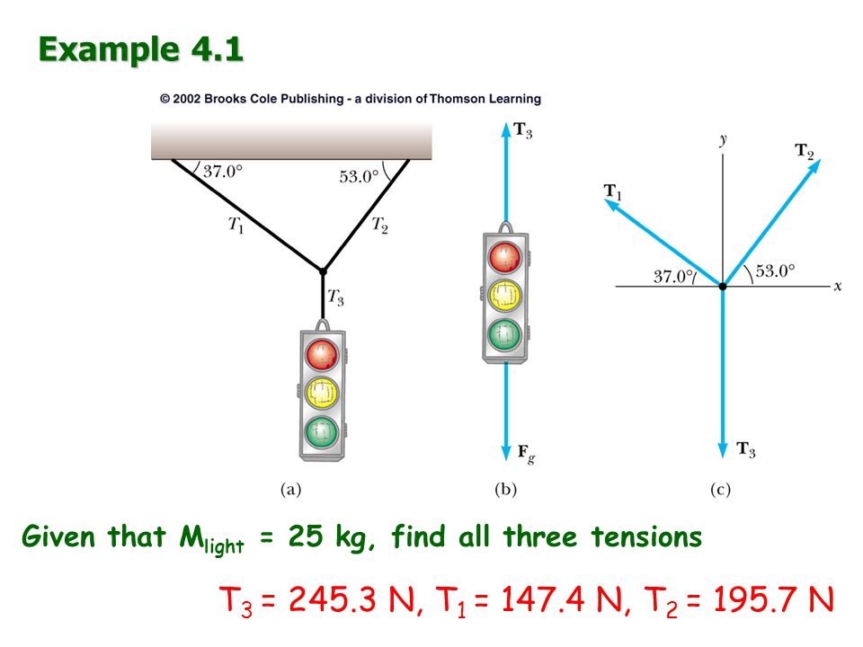 Example 4.1 Given that M light = 25 kg, find all three tensions T 3 = N, T 1 = N, T 2 = N