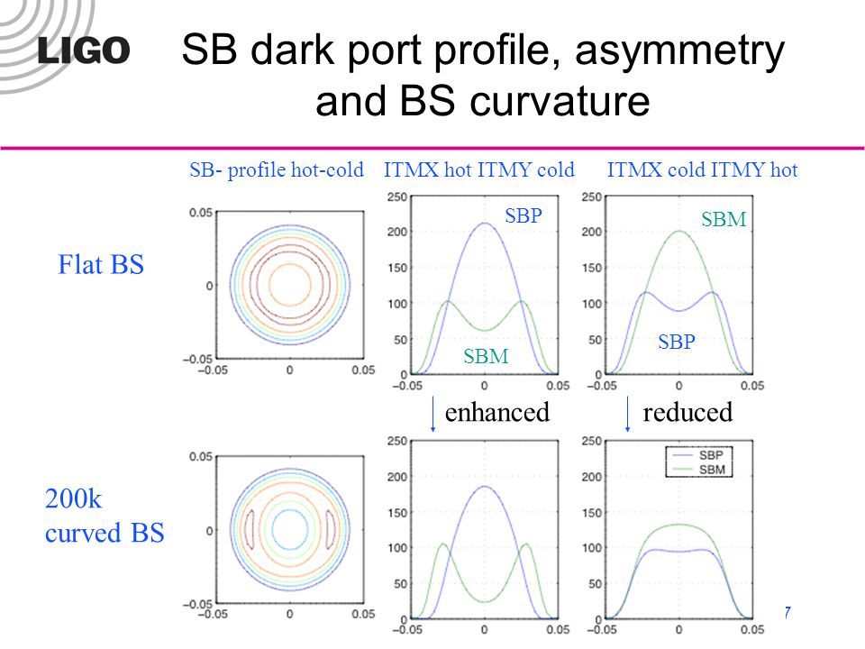 FFT - commissioning mtg7 SB dark port profile, asymmetry and BS curvature Flat BS 200k curved BS ITMX hot ITMY coldITMX cold ITMY hot SB- profile hot-cold SBP SBM enhancedreduced