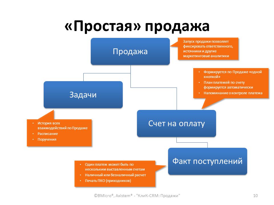 Продажа Это