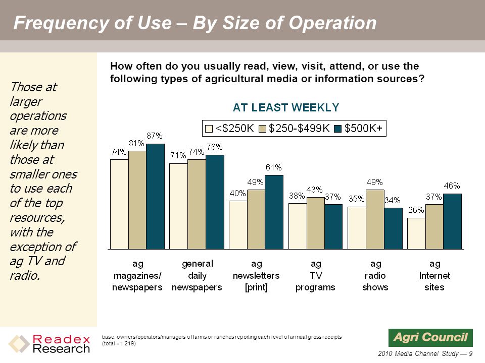 2010 Media Channel Study — 9 Frequency of Use – By Size of Operation How often do you usually read, view, visit, attend, or use the following types of agricultural media or information sources.