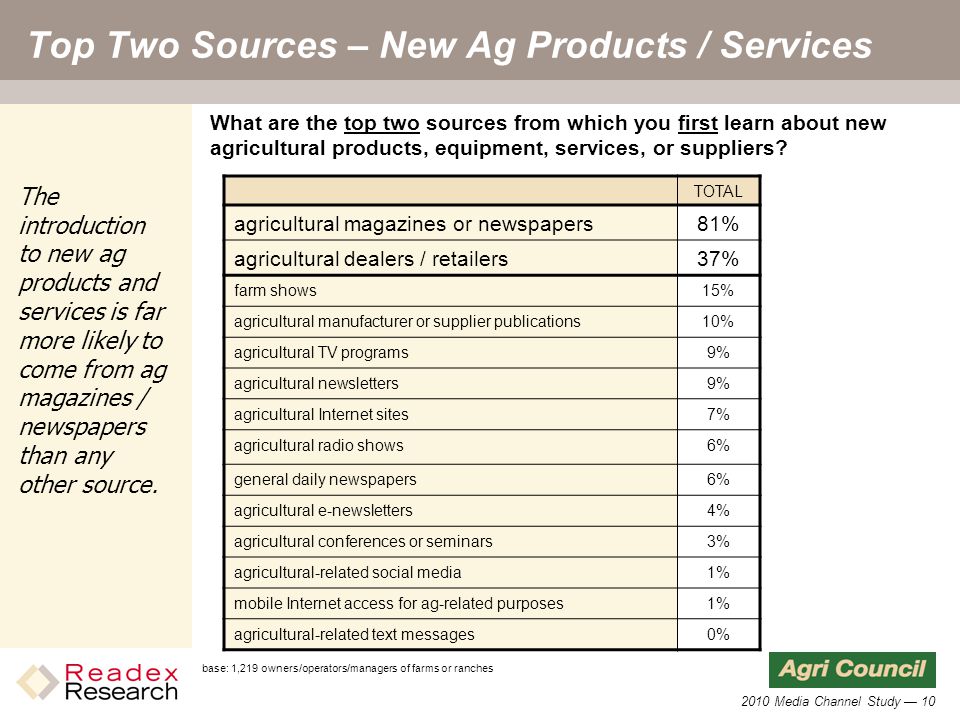 2010 Media Channel Study — 10 Top Two Sources – New Ag Products / Services TOTAL agricultural magazines or newspapers81% agricultural dealers / retailers37% farm shows15% agricultural manufacturer or supplier publications10% agricultural TV programs9% agricultural newsletters9% agricultural Internet sites7% agricultural radio shows6% general daily newspapers6% agricultural e-newsletters4% agricultural conferences or seminars3% agricultural-related social media1% mobile Internet access for ag-related purposes1% agricultural-related text messages0% What are the top two sources from which you first learn about new agricultural products, equipment, services, or suppliers.