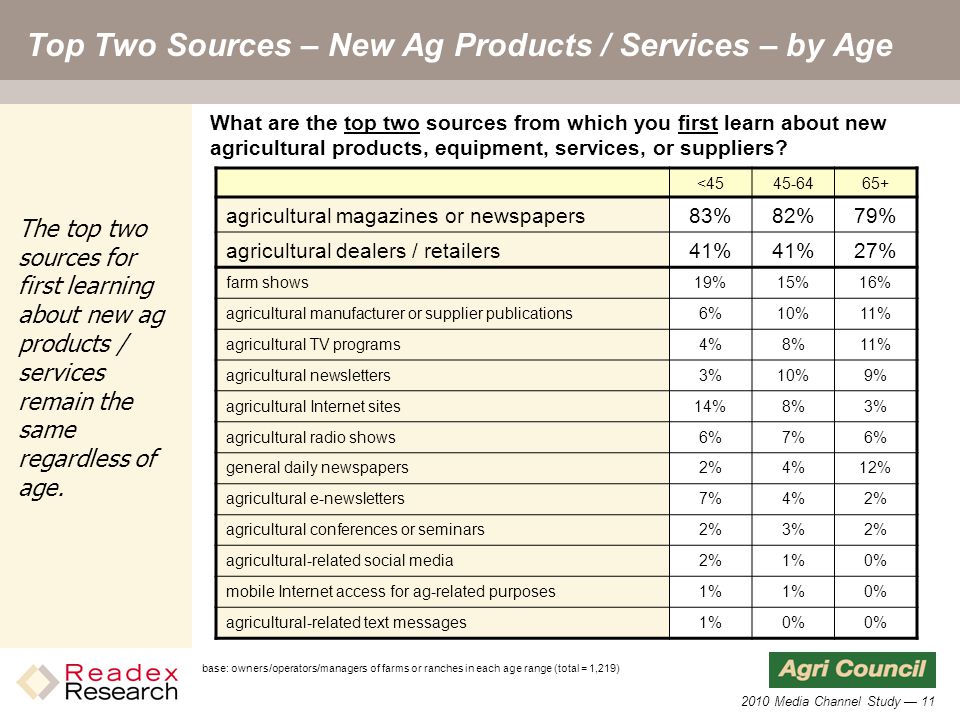 2010 Media Channel Study — 11 Top Two Sources – New Ag Products / Services – by Age < agricultural magazines or newspapers83%82%79% agricultural dealers / retailers41% 27% farm shows19%15%16% agricultural manufacturer or supplier publications6%10%11% agricultural TV programs4%8%11% agricultural newsletters3%10%9% agricultural Internet sites14%8%3% agricultural radio shows6%7%6% general daily newspapers2%4%12% agricultural e-newsletters7%4%2% agricultural conferences or seminars2%3%2% agricultural-related social media2%1%0% mobile Internet access for ag-related purposes1% 0% agricultural-related text messages1%0% What are the top two sources from which you first learn about new agricultural products, equipment, services, or suppliers.