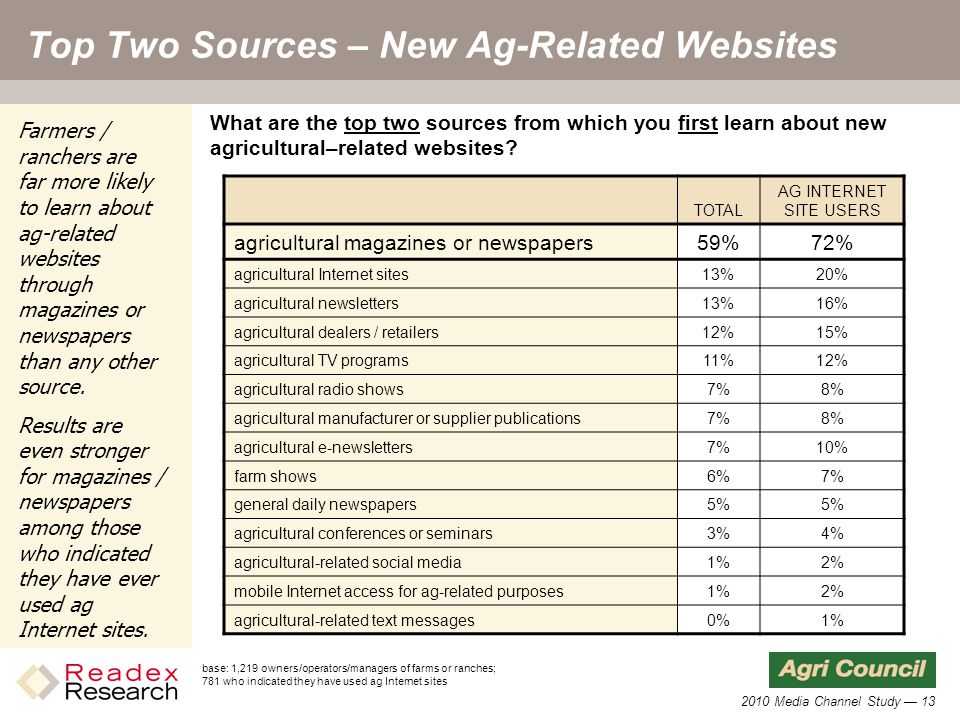 2010 Media Channel Study — 13 Top Two Sources – New Ag-Related Websites TOTAL AG INTERNET SITE USERS agricultural magazines or newspapers59%72% agricultural Internet sites13%20% agricultural newsletters13%16% agricultural dealers / retailers12%15% agricultural TV programs11%12% agricultural radio shows7%8% agricultural manufacturer or supplier publications7%8% agricultural e-newsletters7%10% farm shows6%7% general daily newspapers5% agricultural conferences or seminars3%4% agricultural-related social media1%2% mobile Internet access for ag-related purposes1%2% agricultural-related text messages0%1% What are the top two sources from which you first learn about new agricultural–related websites.