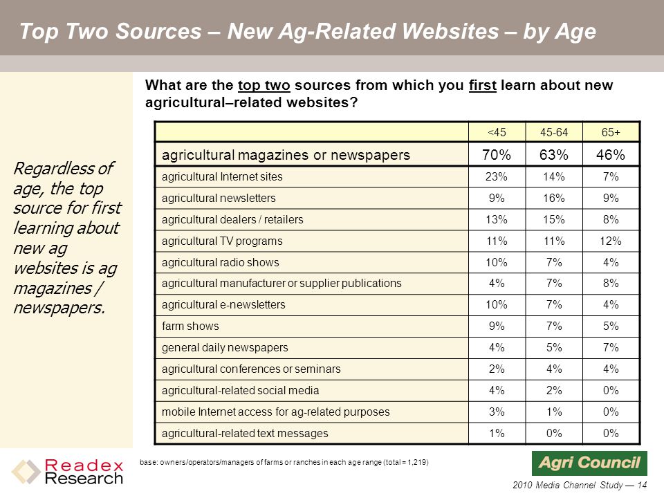 2010 Media Channel Study — 14 Top Two Sources – New Ag-Related Websites – by Age < agricultural magazines or newspapers70%63%46% agricultural Internet sites23%14%7% agricultural newsletters9%16%9% agricultural dealers / retailers13%15%8% agricultural TV programs11% 12% agricultural radio shows10%7%4% agricultural manufacturer or supplier publications4%7%8% agricultural e-newsletters10%7%4% farm shows9%7%5% general daily newspapers4%5%7% agricultural conferences or seminars2%4% agricultural-related social media4%2%0% mobile Internet access for ag-related purposes3%1%0% agricultural-related text messages1%0% What are the top two sources from which you first learn about new agricultural–related websites.