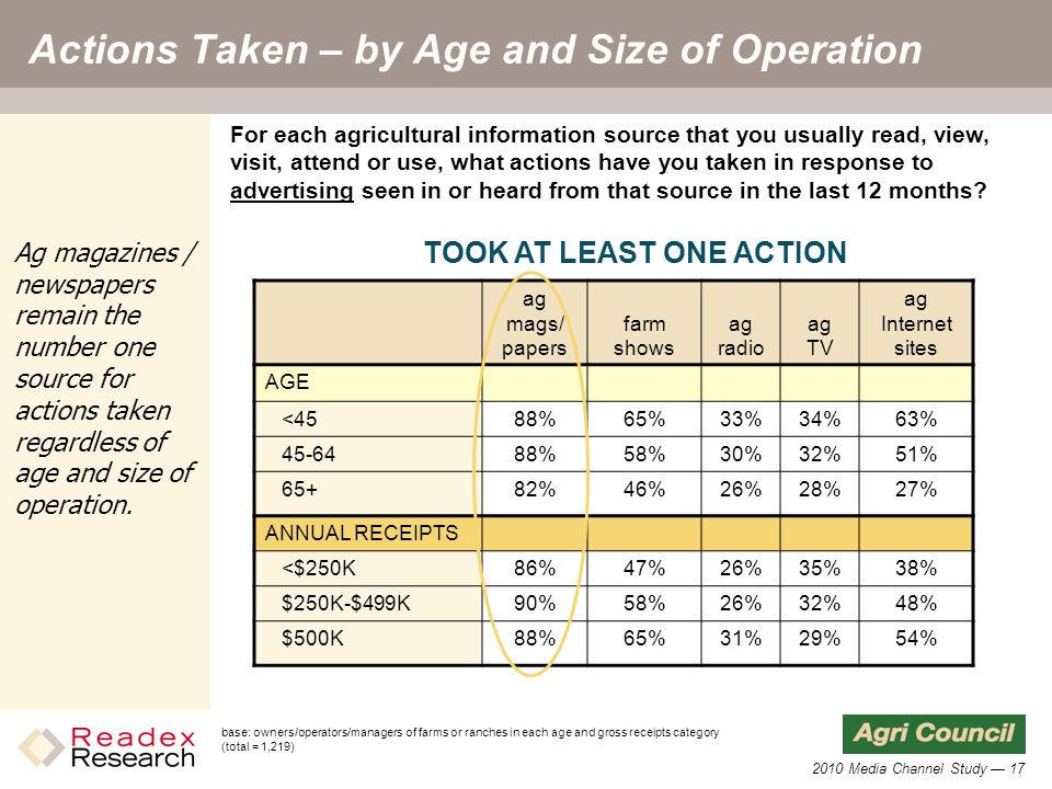 2010 Media Channel Study — 17 Actions Taken – by Age and Size of Operation ag mags/ papers farm shows ag radio ag TV ag Internet sites AGE <4588%65%33%34%63% %58%30%32%51% 65+82%46%26%28%27% ANNUAL RECEIPTS <$250K86%47%26%35%38% $250K-$499K90%58%26%32%48% $500K88%65%31%29%54% For each agricultural information source that you usually read, view, visit, attend or use, what actions have you taken in response to advertising seen in or heard from that source in the last 12 months.