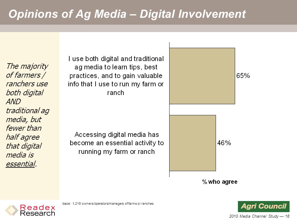 2010 Media Channel Study — 18 Opinions of Ag Media – Digital Involvement base: 1,219 owners/operators/managers of farms or ranches The majority of farmers / ranchers use both digital AND traditional ag media, but fewer than half agree that digital media is essential.