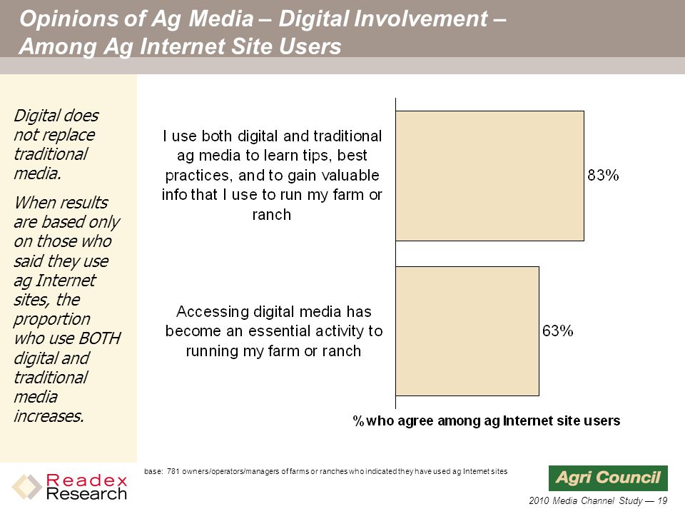 2010 Media Channel Study — 19 Opinions of Ag Media – Digital Involvement – Among Ag Internet Site Users base: 781 owners/operators/managers of farms or ranches who indicated they have used ag Internet sites Digital does not replace traditional media.