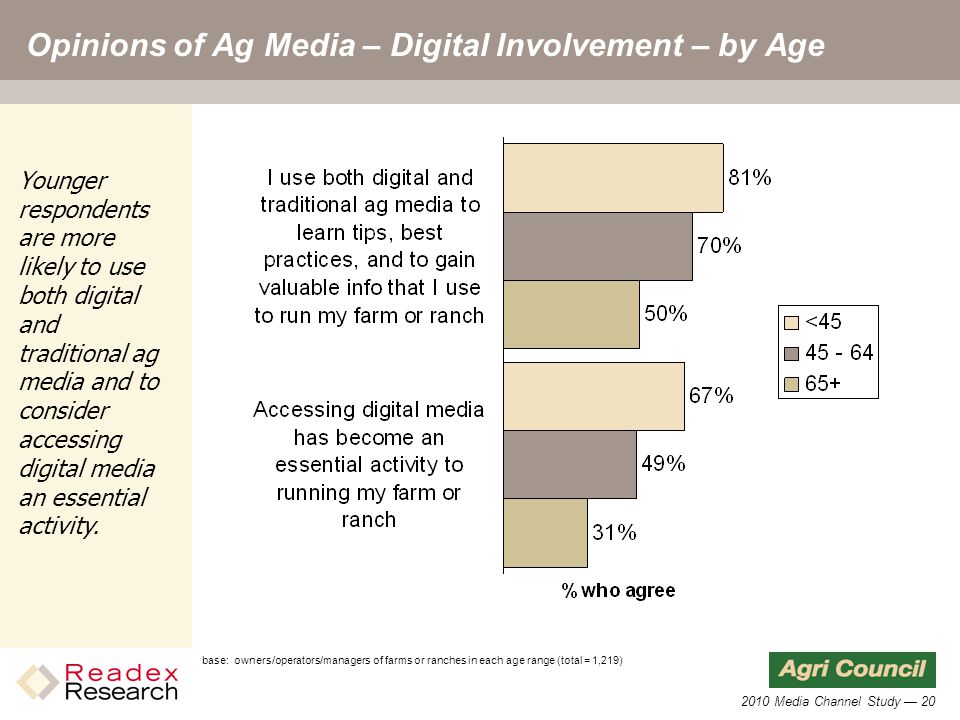 2010 Media Channel Study — 20 Opinions of Ag Media – Digital Involvement – by Age base: owners/operators/managers of farms or ranches in each age range (total = 1,219) Younger respondents are more likely to use both digital and traditional ag media and to consider accessing digital media an essential activity.