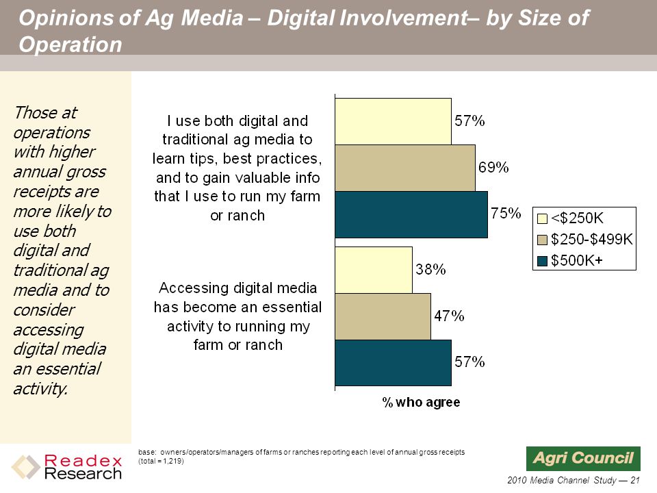 2010 Media Channel Study — 21 Opinions of Ag Media – Digital Involvement– by Size of Operation base: owners/operators/managers of farms or ranches reporting each level of annual gross receipts (total = 1,219) Those at operations with higher annual gross receipts are more likely to use both digital and traditional ag media and to consider accessing digital media an essential activity.