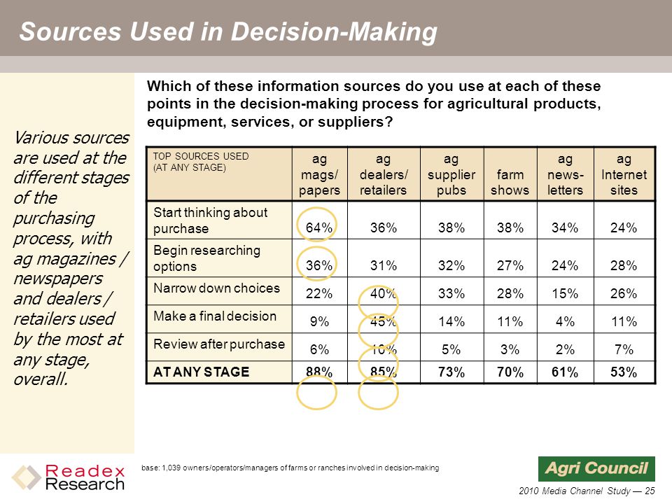 2010 Media Channel Study — 25 Sources Used in Decision-Making TOP SOURCES USED (AT ANY STAGE) ag mags/ papers ag dealers/ retailers ag supplier pubs farm shows ag news- letters ag Internet sites Start thinking about purchase 64%36%38% 34%24% Begin researching options 36%31%32%27%24%28% Narrow down choices 22%40%33%28%15%26% Make a final decision 9%45%14%11%4%11% Review after purchase 6%10%5%3%2%7% AT ANY STAGE88%85%73%70%61%53% Which of these information sources do you use at each of these points in the decision-making process for agricultural products, equipment, services, or suppliers.